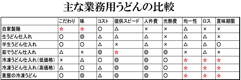 うどん比較